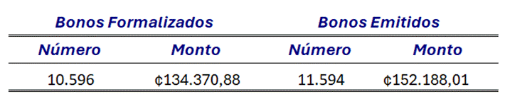 Cuadro con número y monto de los bonos formalizados y emitidos en el año 2025.